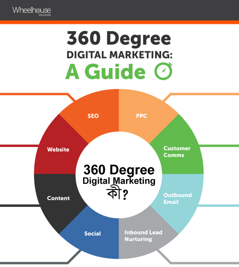 360 Degree Digital Marketing: A Guide by wheelhouse